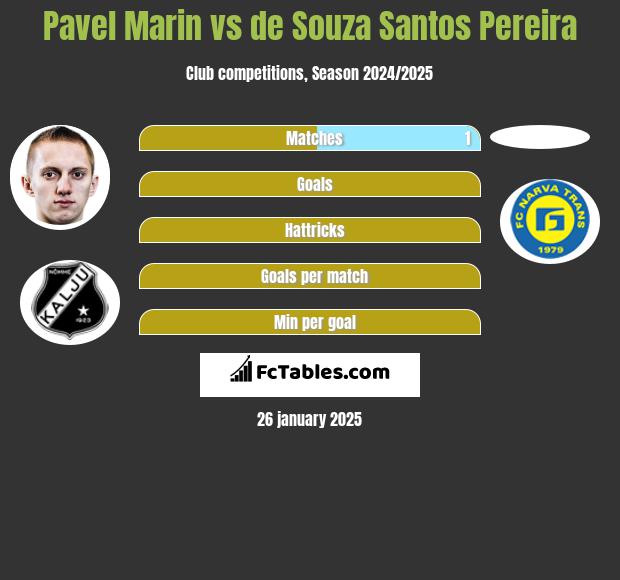 Pavel Marin vs de Souza Santos Pereira h2h player stats