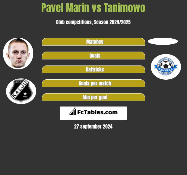 Pavel Marin vs Tanimowo h2h player stats