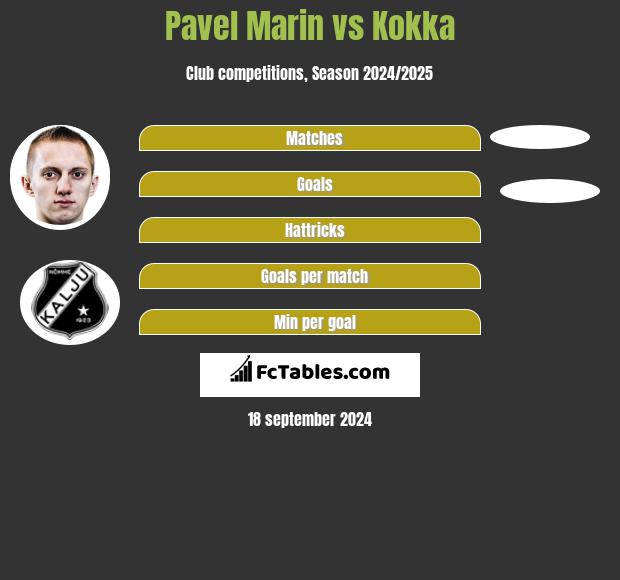 Pavel Marin vs Kokka h2h player stats