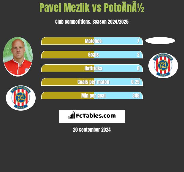 Pavel Mezlik vs PotoÄnÃ½ h2h player stats