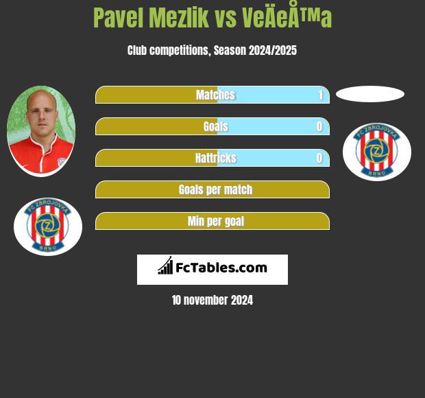 Pavel Mezlik vs VeÄeÅ™a h2h player stats