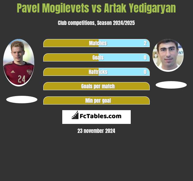 Pavel Mogilevets vs Artak Yedigaryan h2h player stats