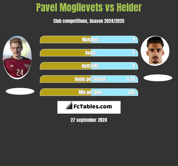 Pavel Mogilevets vs Helder h2h player stats