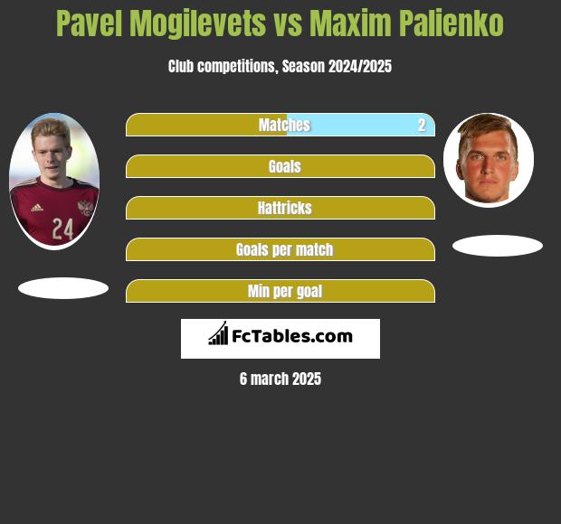 Pavel Mogilevets vs Maxim Palienko h2h player stats