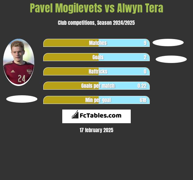 Pavel Mogilevets vs Alwyn Tera h2h player stats