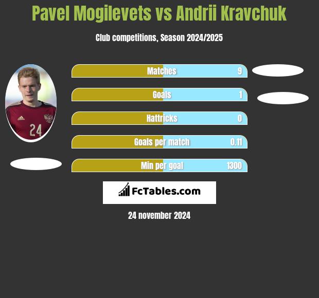 Pawieł Mogilewiec vs Andrii Kravchuk h2h player stats