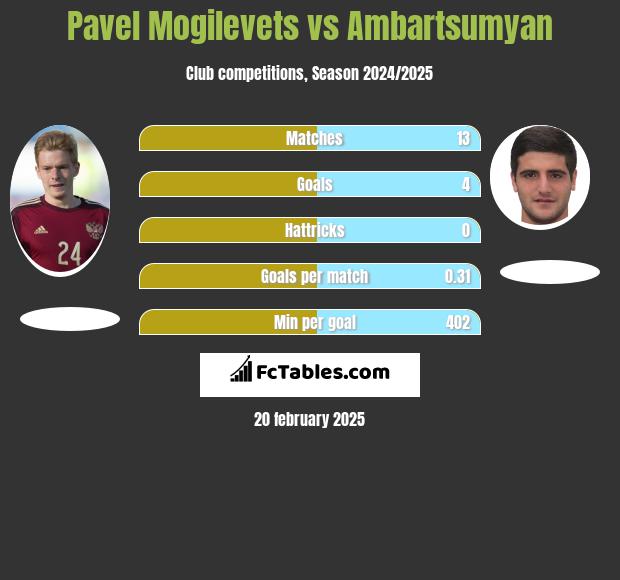 Pawieł Mogilewiec vs Ambartsumyan h2h player stats