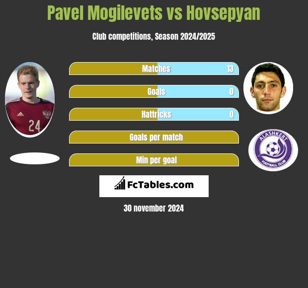 Pavel Mogilevets vs Hovsepyan h2h player stats