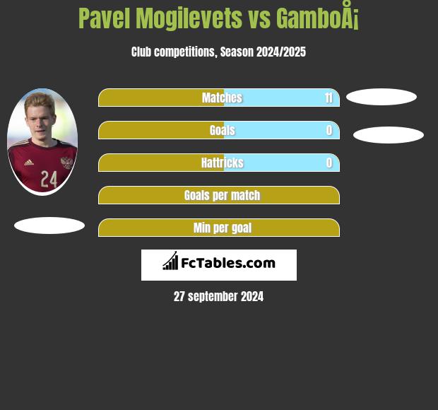 Pawieł Mogilewiec vs GamboÅ¡ h2h player stats