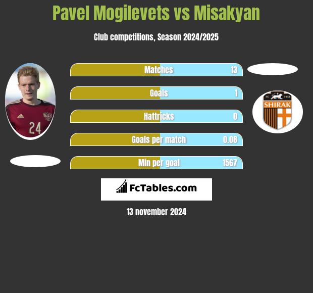 Pavel Mogilevets vs Misakyan h2h player stats