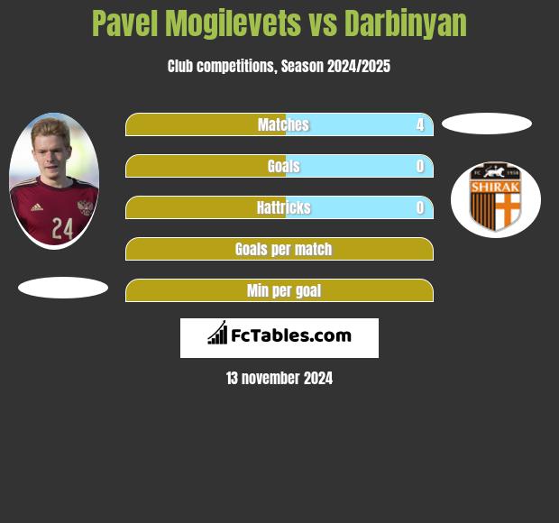 Pavel Mogilevets vs Darbinyan h2h player stats