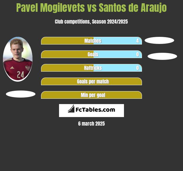 Pavel Mogilevets vs Santos de Araujo h2h player stats