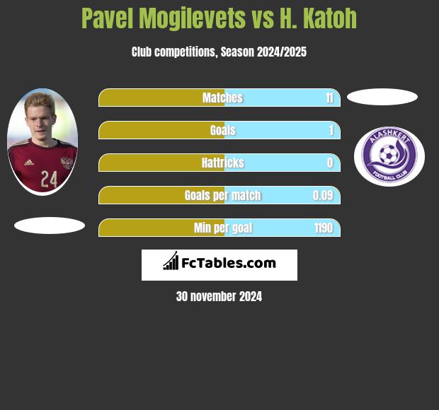 Pavel Mogilevets vs H. Katoh h2h player stats