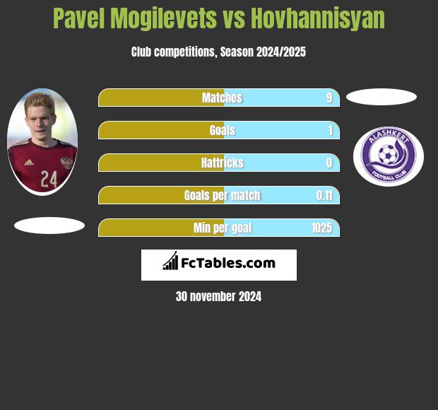 Pawieł Mogilewiec vs Hovhannisyan h2h player stats