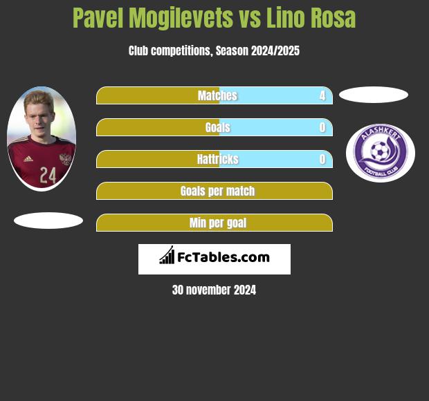 Pawieł Mogilewiec vs Lino Rosa h2h player stats