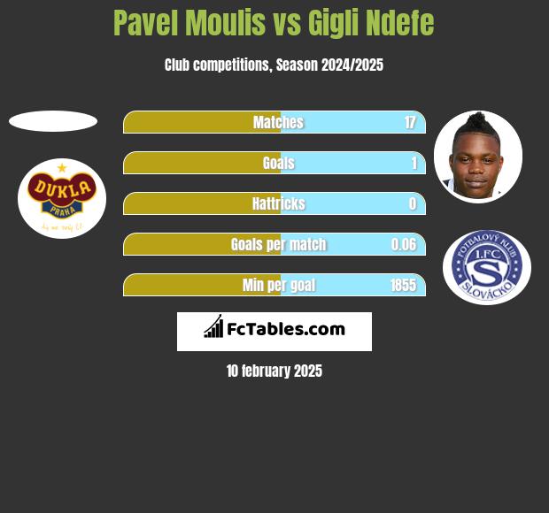 Pavel Moulis vs Gigli Ndefe h2h player stats