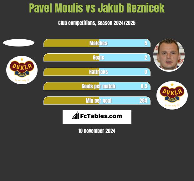 Pavel Moulis vs Jakub Reznicek h2h player stats