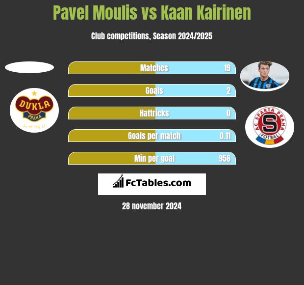 Pavel Moulis vs Kaan Kairinen h2h player stats