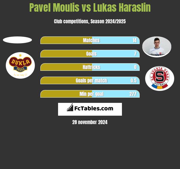 Pavel Moulis vs Lukas Haraslin h2h player stats