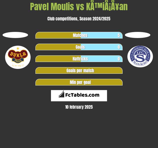 Pavel Moulis vs KÅ™iÅ¡Å¥an h2h player stats