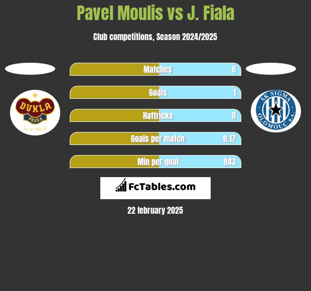 Pavel Moulis vs J. Fiala h2h player stats