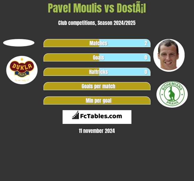 Pavel Moulis vs DostÃ¡l h2h player stats