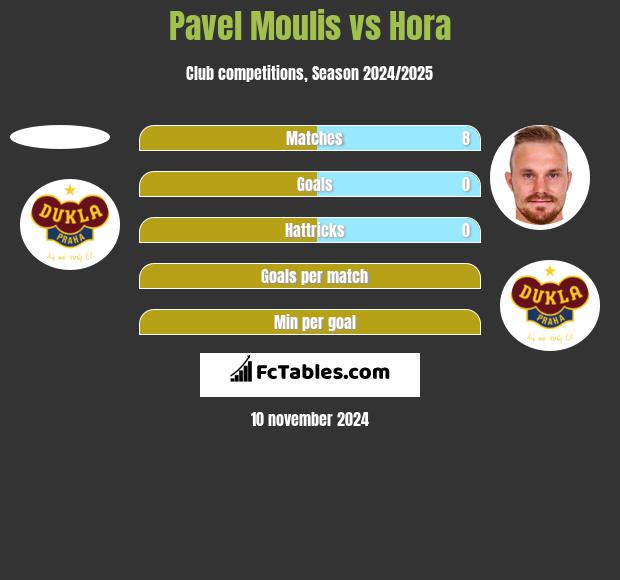 Pavel Moulis vs Hora h2h player stats