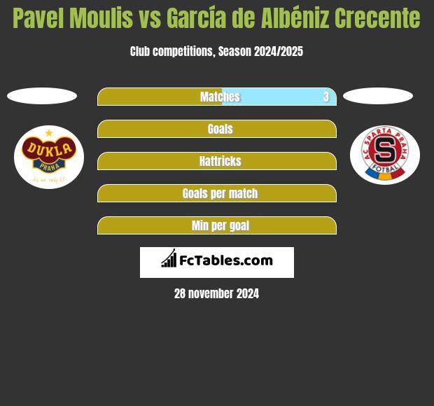 Pavel Moulis vs García de Albéniz Crecente h2h player stats