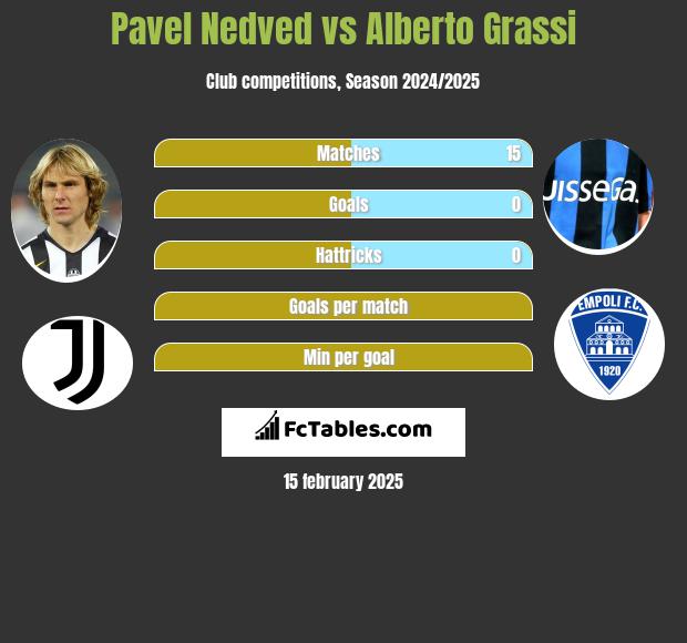 Pavel Nedved vs Alberto Grassi h2h player stats