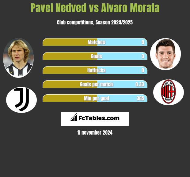 Pavel Nedved vs Alvaro Morata h2h player stats