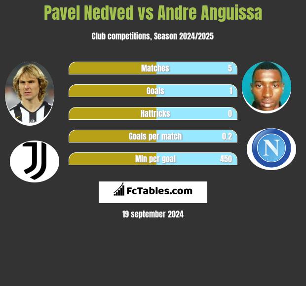 Pavel Nedved vs Andre Anguissa h2h player stats