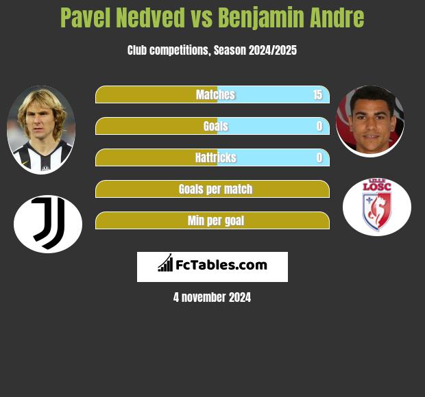 Pavel Nedved vs Benjamin Andre h2h player stats