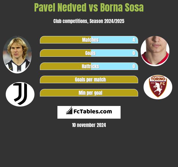 Pavel Nedved vs Borna Sosa h2h player stats