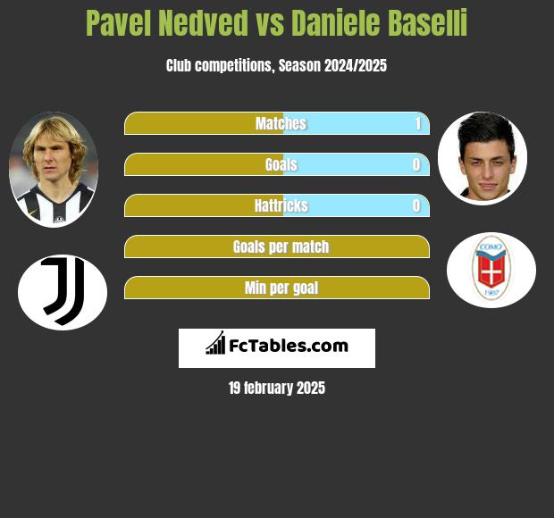 Pavel Nedved vs Daniele Baselli h2h player stats