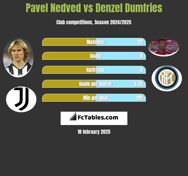 Pavel Nedved vs Denzel Dumfries h2h player stats