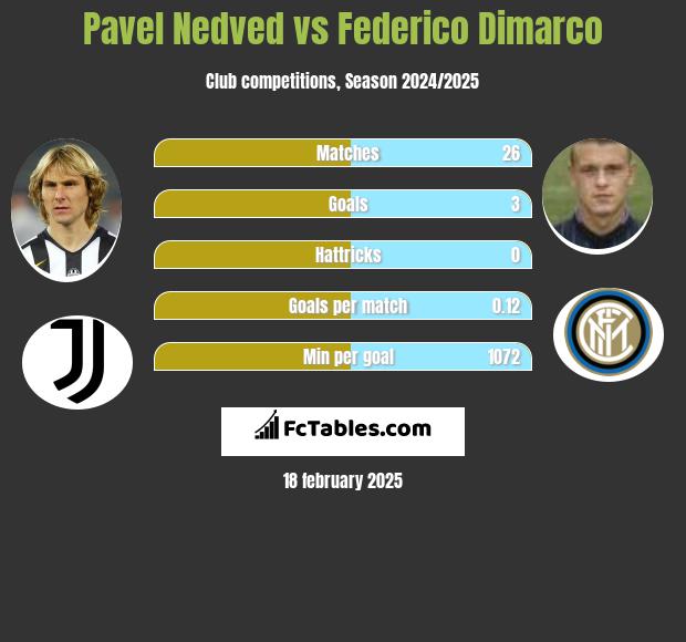 Pavel Nedved vs Federico Dimarco h2h player stats