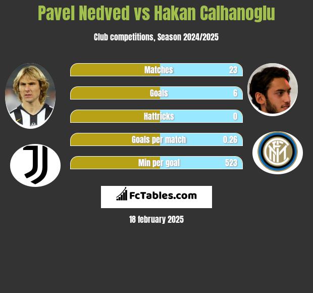 Pavel Nedved vs Hakan Calhanoglu h2h player stats