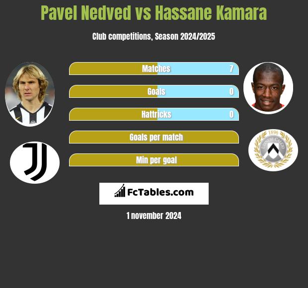 Pavel Nedved vs Hassane Kamara h2h player stats