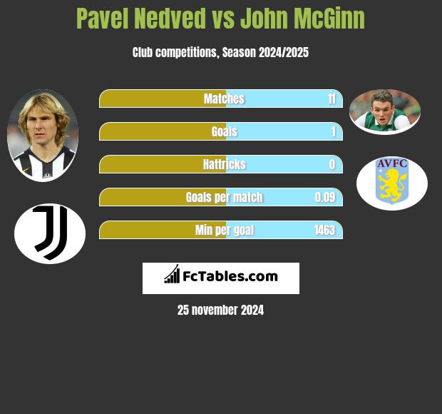 Pavel Nedved vs John McGinn h2h player stats