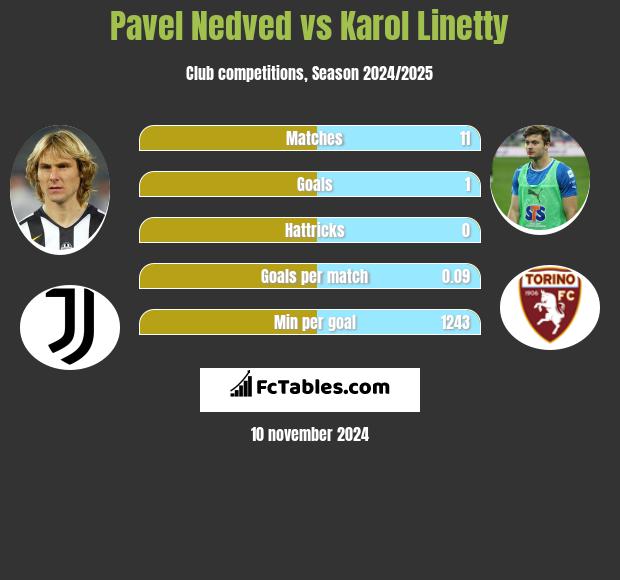 Pavel Nedved vs Karol Linetty h2h player stats