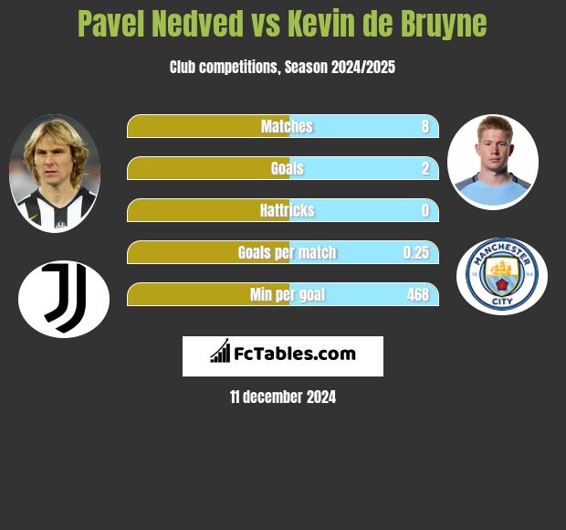 Pavel Nedved vs Kevin de Bruyne h2h player stats