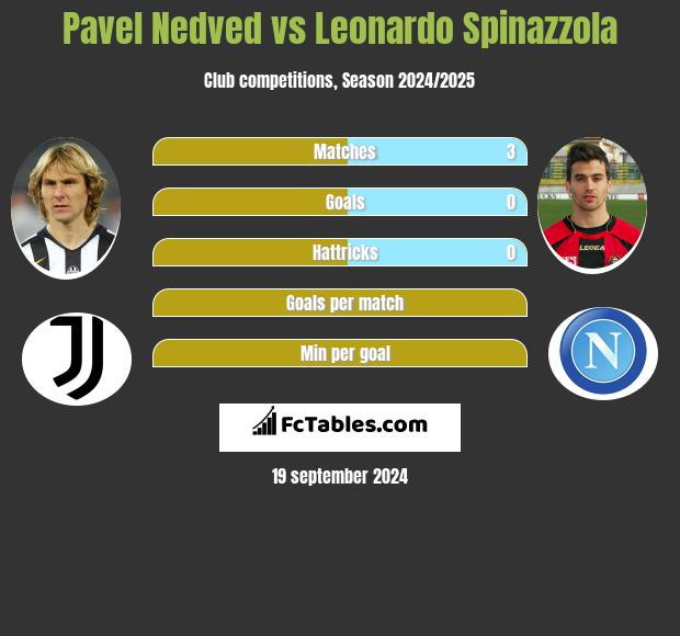 Pavel Nedved vs Leonardo Spinazzola h2h player stats