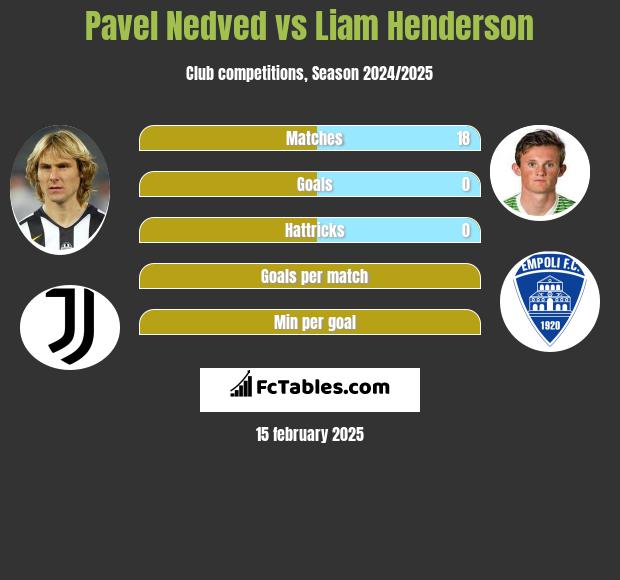 Pavel Nedved vs Liam Henderson h2h player stats