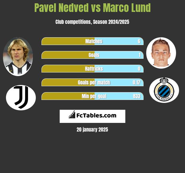 Pavel Nedved vs Marco Lund h2h player stats