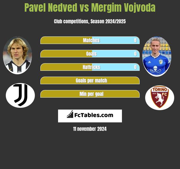 Pavel Nedved vs Mergim Vojvoda h2h player stats