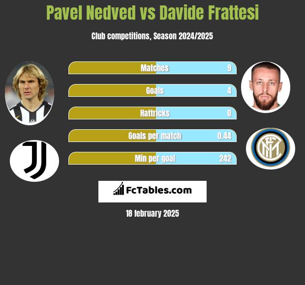 Pavel Nedved vs Davide Frattesi h2h player stats