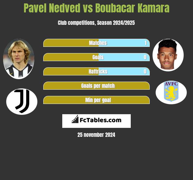 Pavel Nedved vs Boubacar Kamara h2h player stats