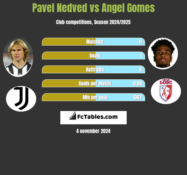 Pavel Nedved vs Angel Gomes h2h player stats