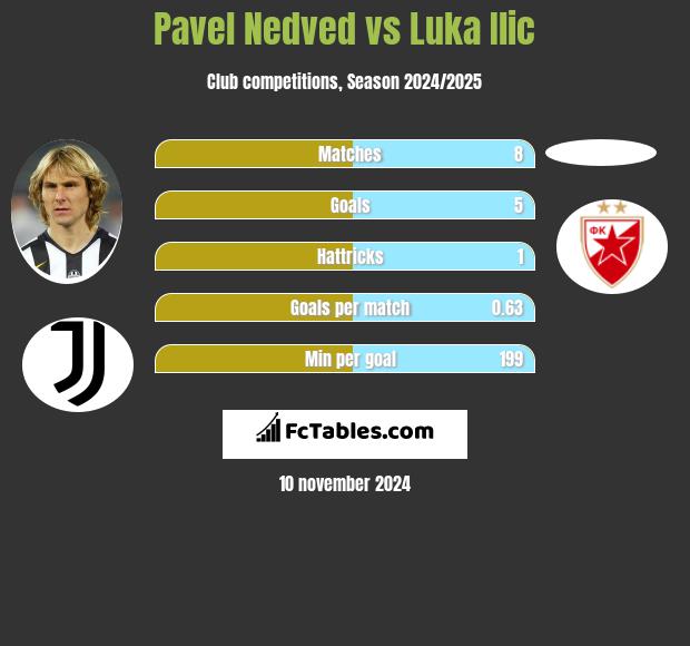 Pavel Nedved vs Luka Ilic h2h player stats