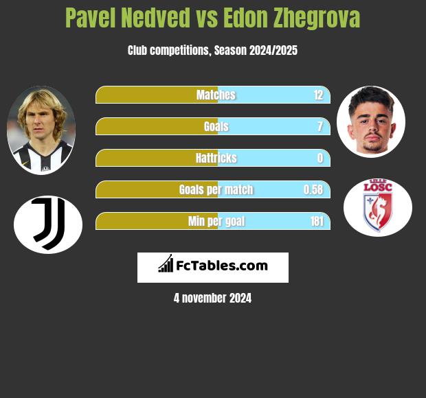 Pavel Nedved vs Edon Zhegrova h2h player stats